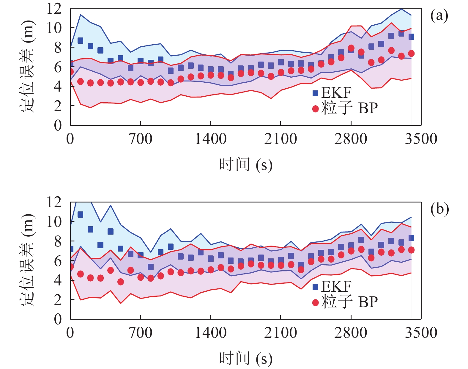 协同定位更新点的定位误差和标准差(a) 从AUV1; (b)从AUV2