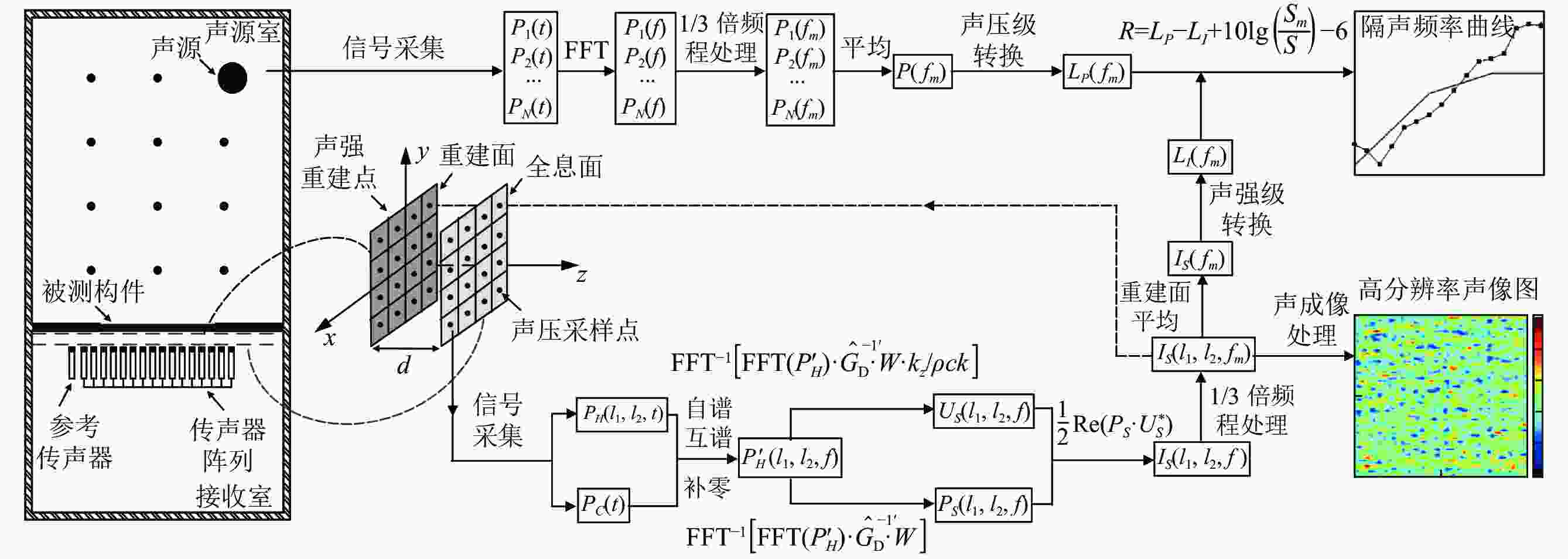 Sound insulation measurement of building components combining diffuse