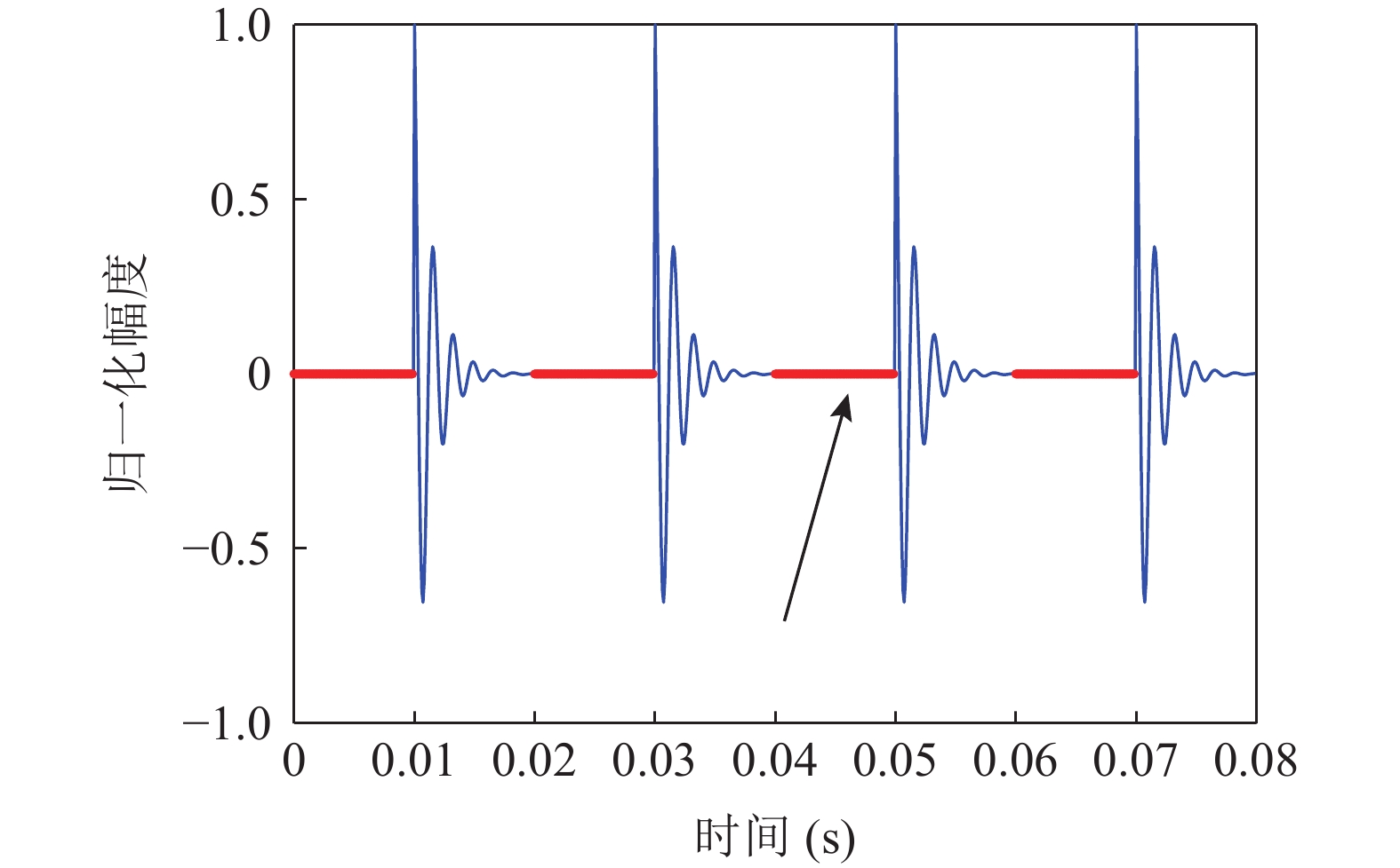 相轨迹由混沌状态转变为大尺度周期状态(a) F = 0.825 混沌状态; (b) F