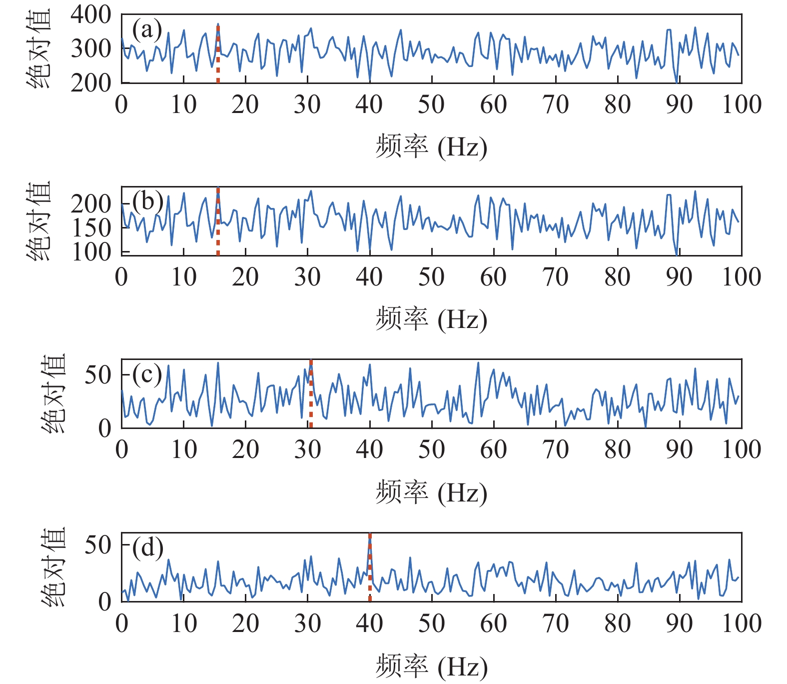 不同约束程度的信号频谱结果(a)原始信号; (b)约束因子为0.9; (c)约束因子为0.5; (d)约束因子为0.1
