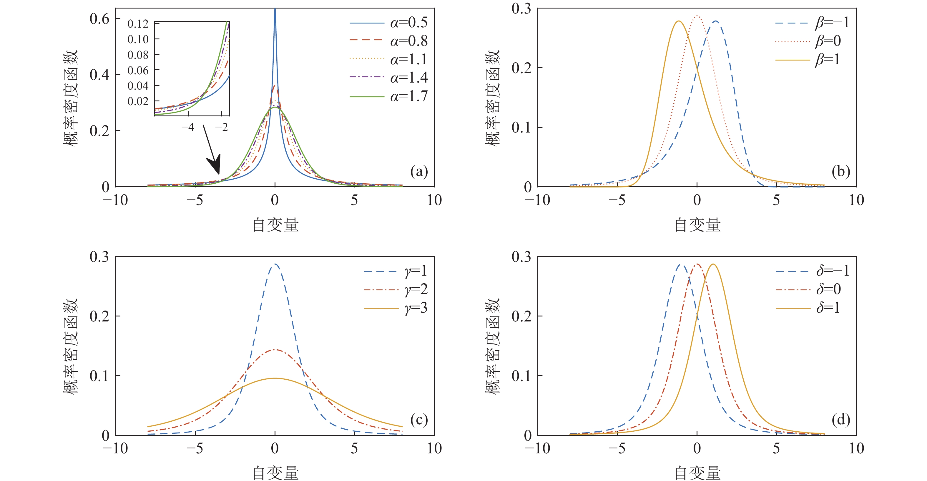 α稳定分布概率密度函数随不同参数变化情况(a) 参数α; (b) 参数β; (c) 参数γ; (d) 参数δ