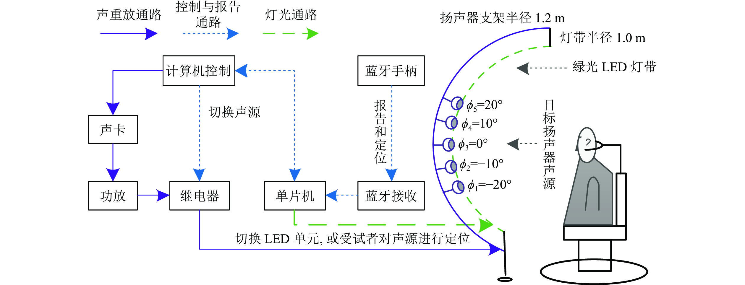 所有受试者的无符号仰角定位误差结果(a) 感知融合发生时的无符号仰角定位误差; (b) 感知融合未发生时的无符号仰角定位误差