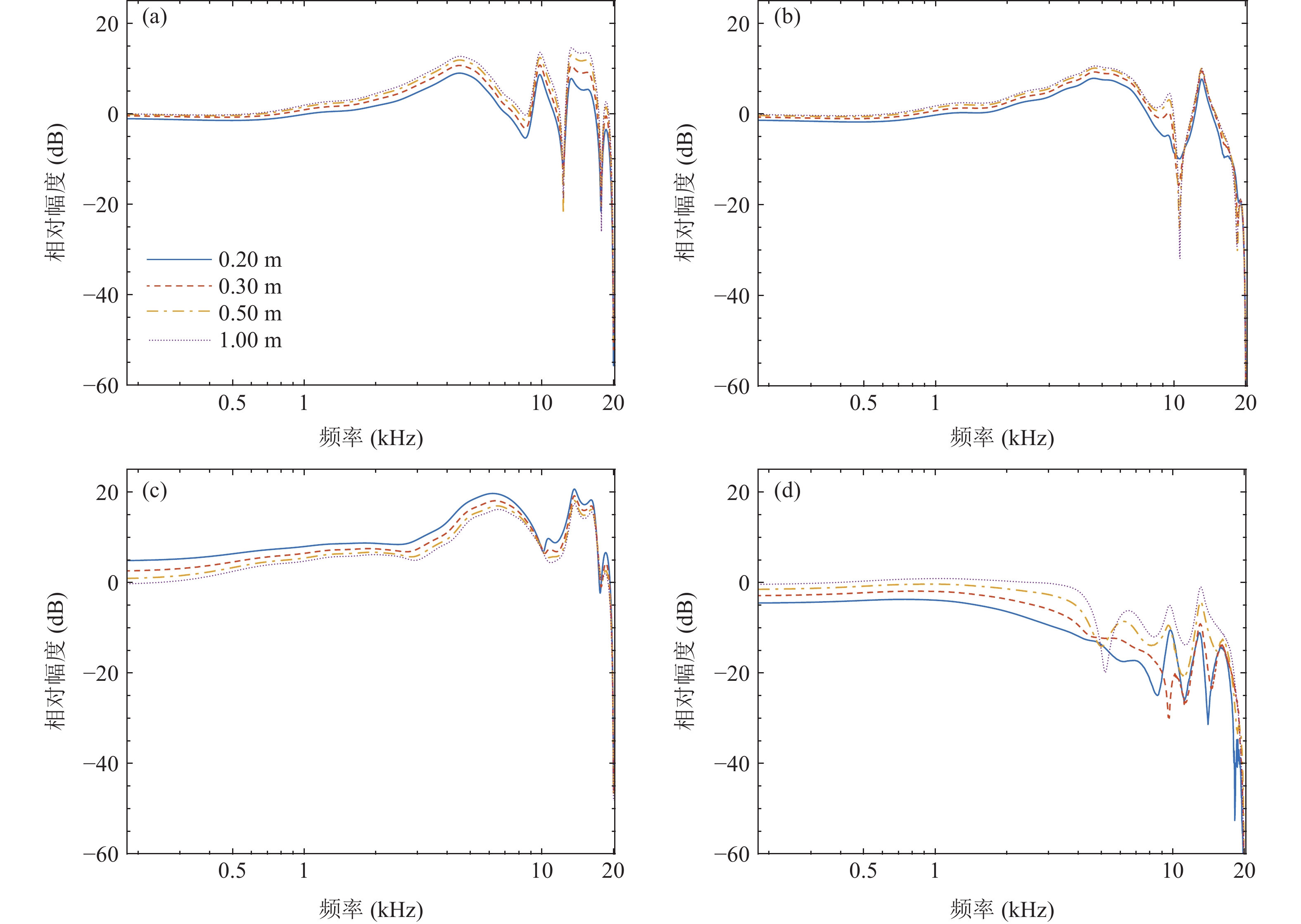 水平面不同距离左,右耳hrtf相对幅度