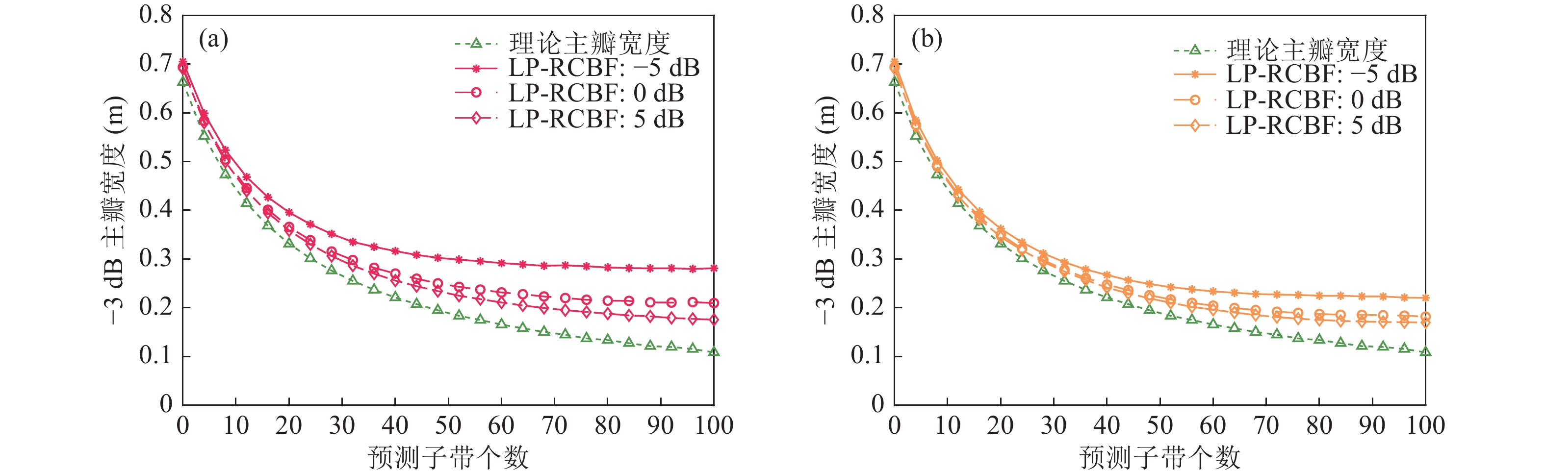 距离维输出功率谱