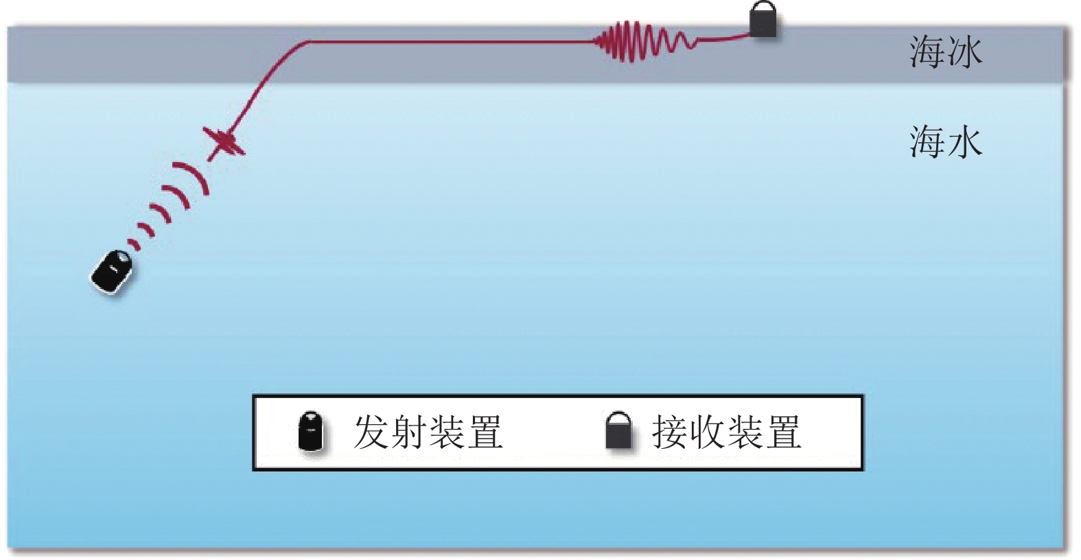 距声源0~100 m处接收信号位移时程