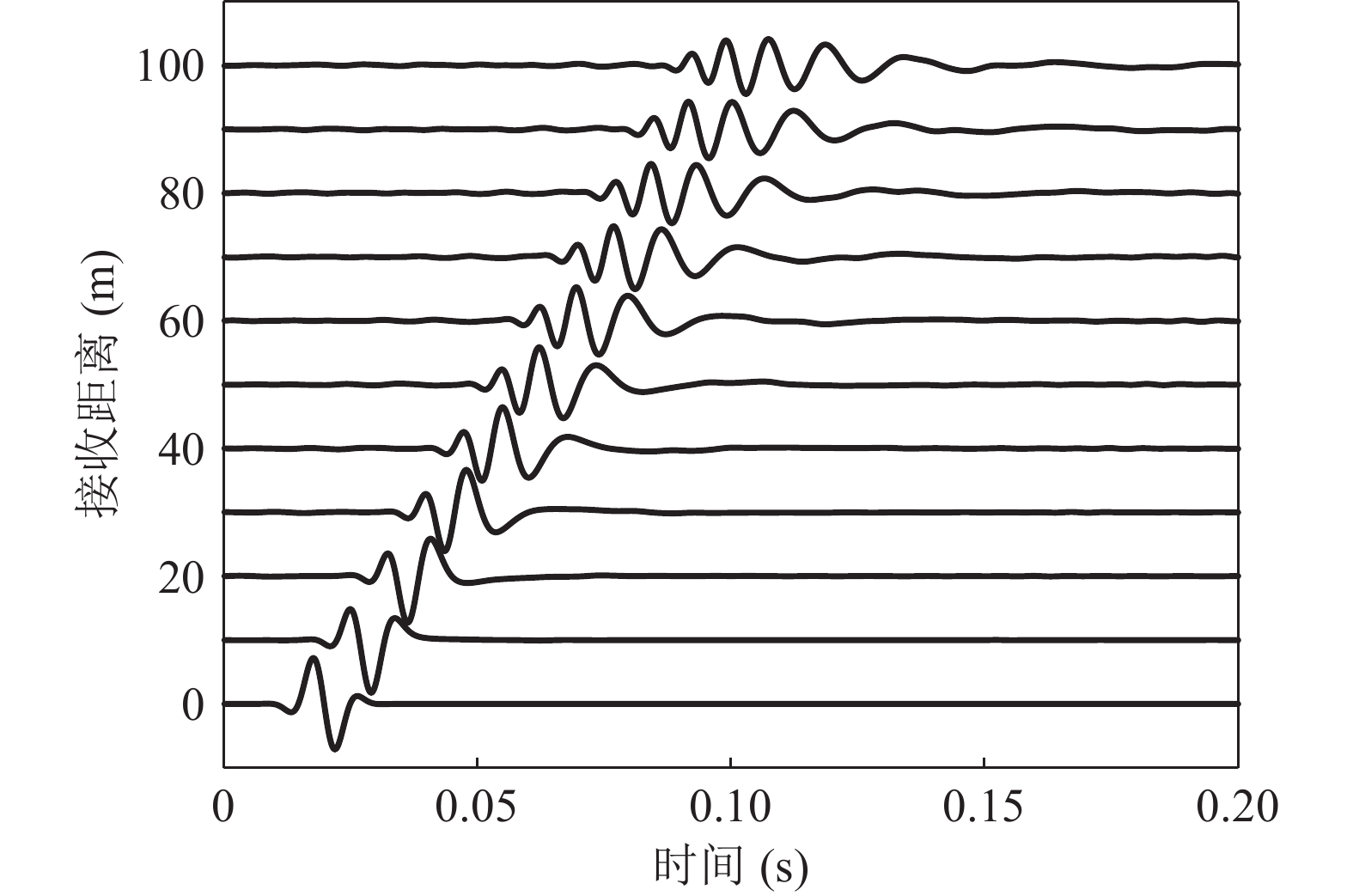 距声源0~100 m处接收信号位移时程