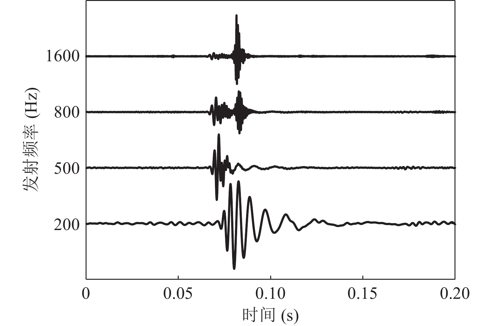 200 Hz, 500 Hz, 800 Hz, 1600 Hz单频信号在距声源100 m处位移时程