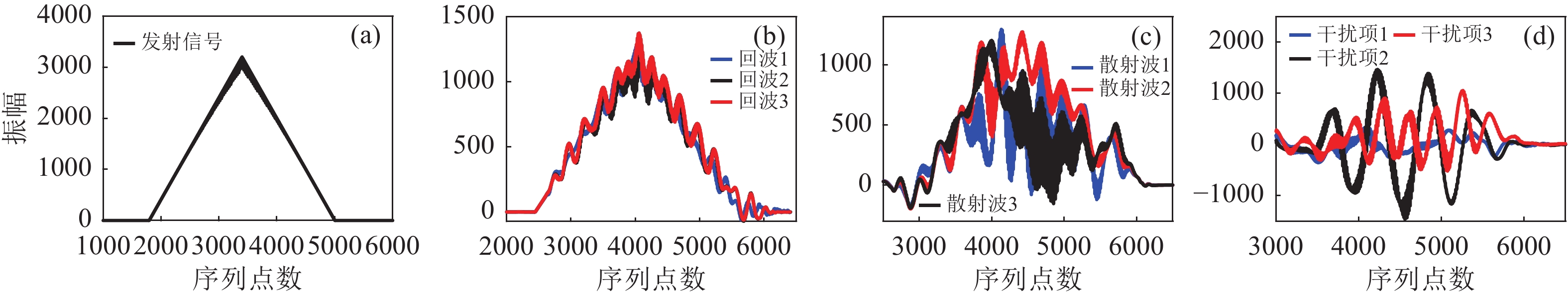 WVD中不同成分中心一维瞬时频率序列分布情况(a) 发射信号; (b) 回波自项; (c) 混响散射波自项; (d) 交叉干扰项