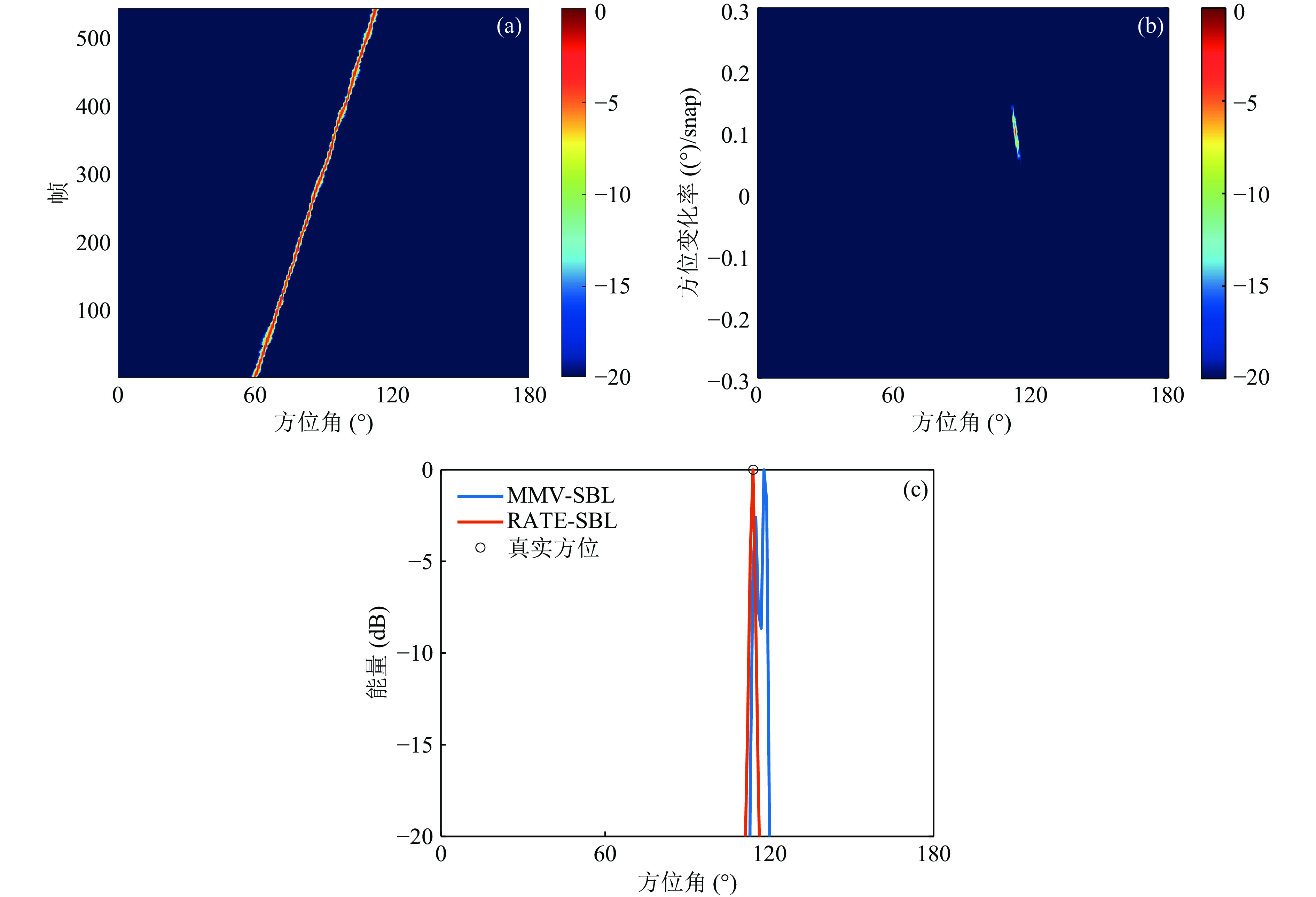 单运动目标情况下RATE-SBL方法的方位估计结果(a) RATE-SBL在60快拍下的时间方位历程图; (b)  RATE-SBL关于目标方位角和方位变化率的估计二维图; (c) RATE-SBL和60快拍MMV-SBL的方位谱对比