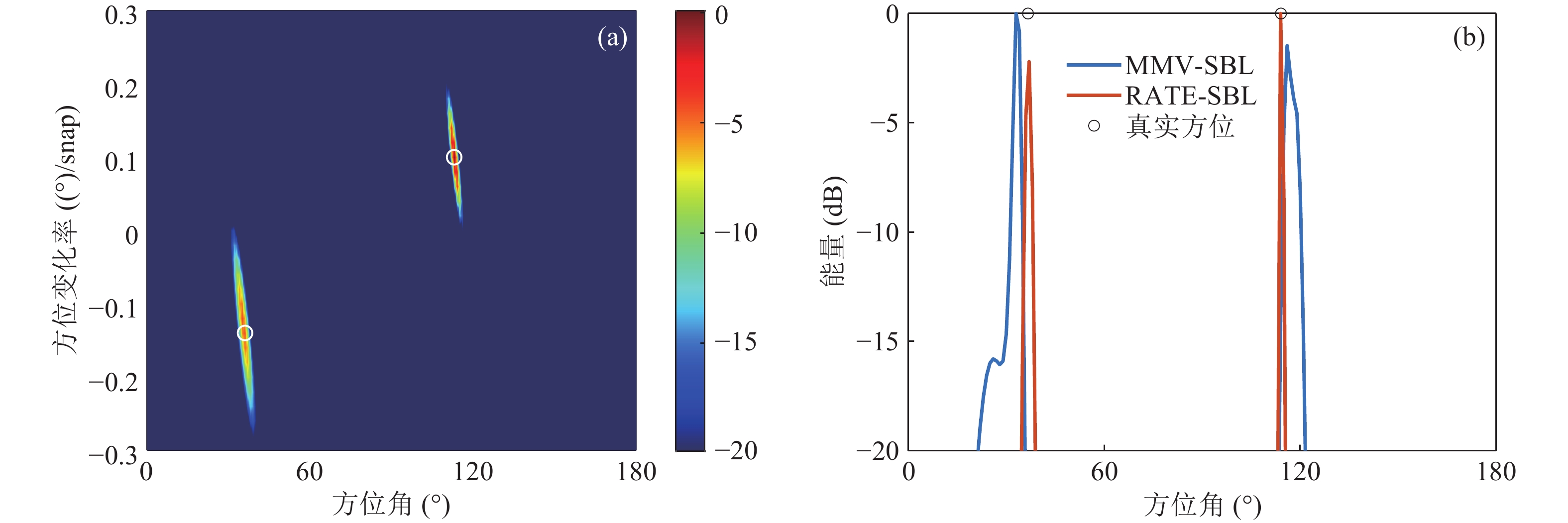 两个运动目标情况下最后一帧的方位估计结果(a) RATE-SBL方法关于目标方位角和方位变化率的估计二维图; (b)  RATE-SBL方法和60快拍MMV-SBL方法的方位谱对比