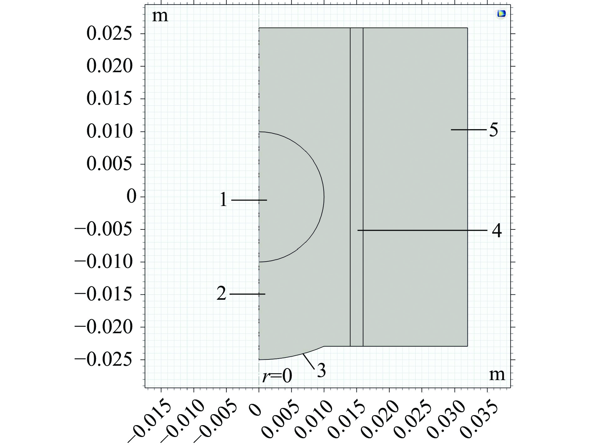 二维轴对称仿真模型(1聚甲醛球; 2水环境; 3声源; 4亚克力管; 5完美匹配层)