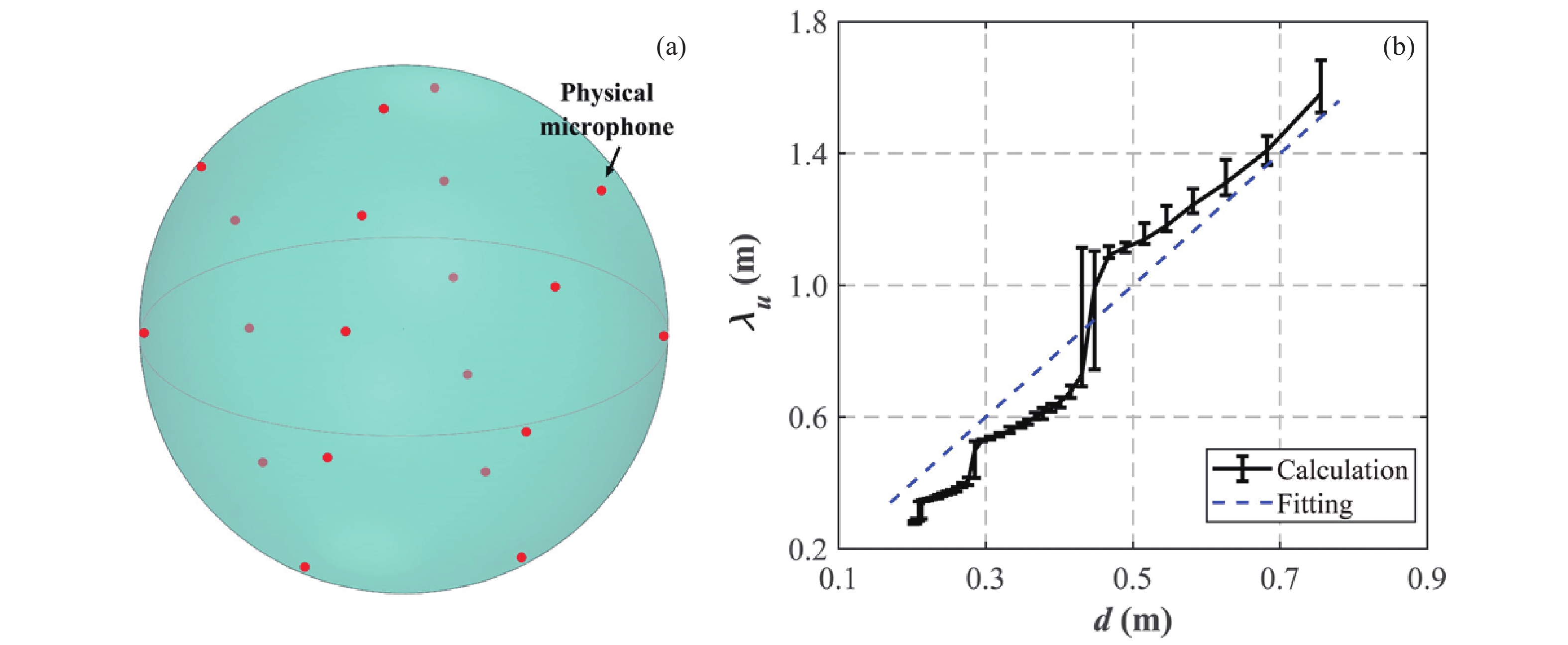 远程传声器技术中物理传声器设置对系统性能影响(a) 物理传声器布放位置; (b) 物理传声器间距与上限频率波长的关系[57]